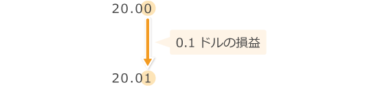 VIXの損益