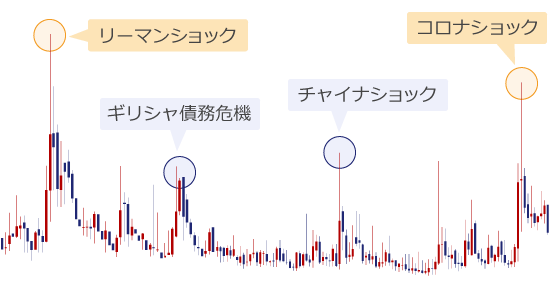過去のVIX指数の動き