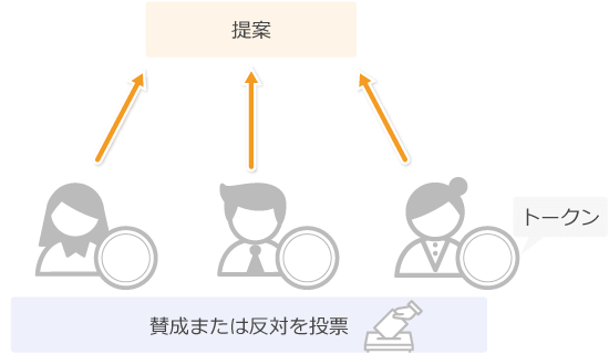 DAOによる意思決定イメージ図