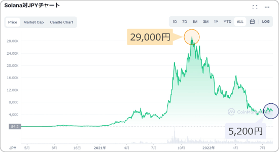 ソラナと米ドルの価格チャート
