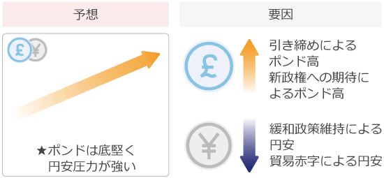ポンド円予想