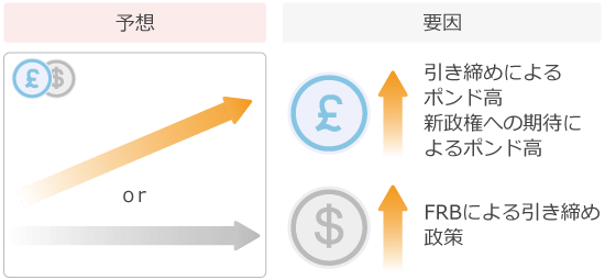 ポンドドルのチャート分析