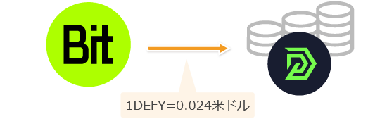 BITトークンとの引き換え