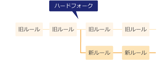 ハードフォーク