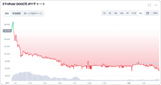 ETHWのチャート