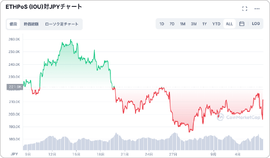 ETHSのチャート