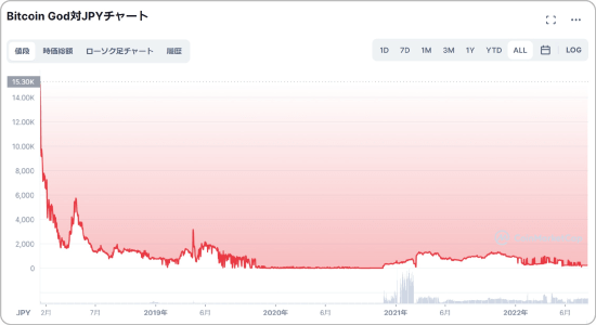 Bitcoin Godのチャート