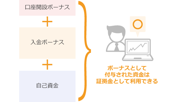 ボーナスは証拠金として利用できる