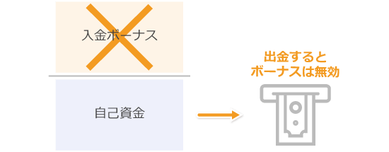 出金するとボーナスは無効