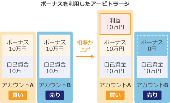ボーナスアービトラージ