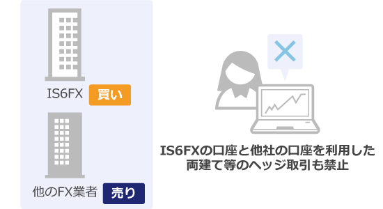 両建て等のヘッジ取引も禁止
