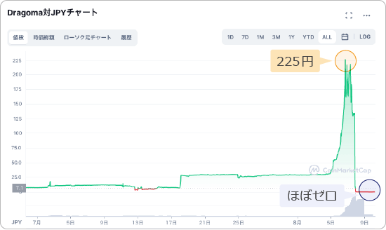 DMAのチャート