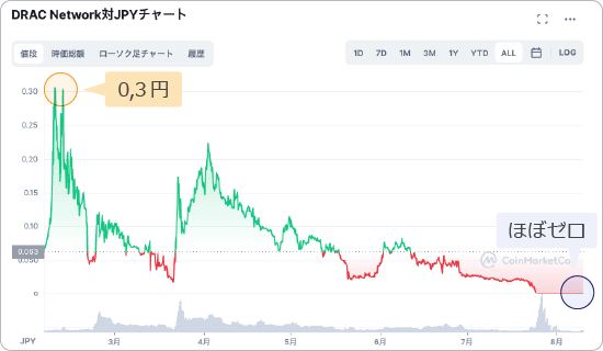 TEDDYのチャート