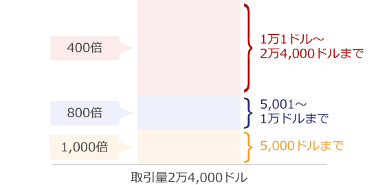 新しいダイナミックレバレッジの適用範囲