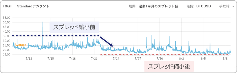 ビットコインのスプレッド推移