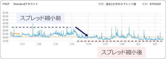 ビットコインのスプレッド推移