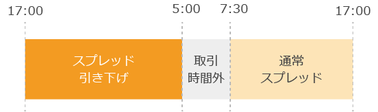 スプレッド引き下げ時間帯