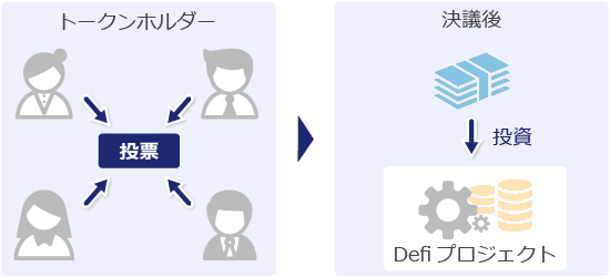 BitDAOのガバナンストークンと投票の説明画像