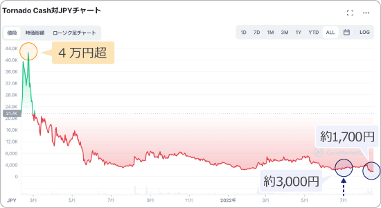 TORNと米ドルの価格チャート