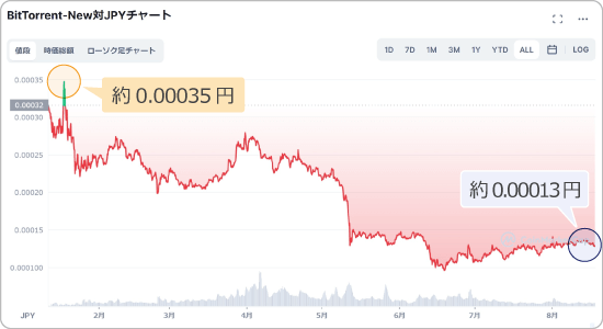 BTTと米ドルの価格チャート
