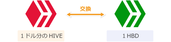 HBDとHIVEの交換レート