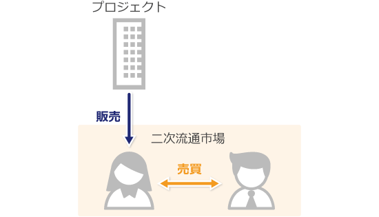 FiNANCiEにおけるトークン販売と二次流通市場
