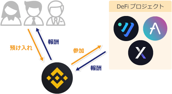 BinanceのDeFiステーキングの仕組み