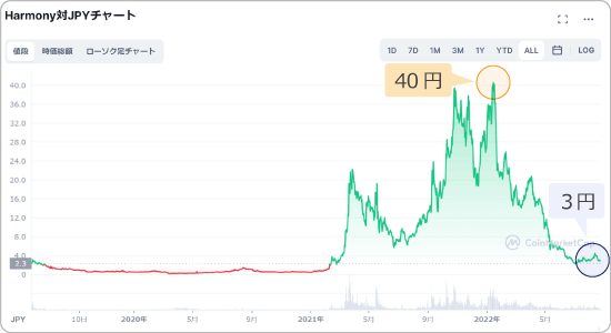 ONEと日本円の価格チャート