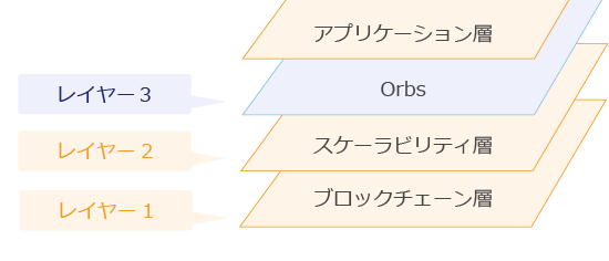 ブロックチェーンのレイヤー構造とOrbsの位置付け