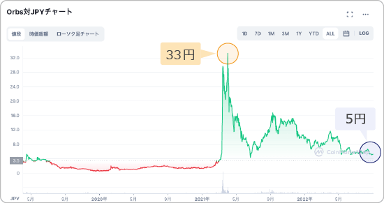 ORBSと日本円の価格チャート