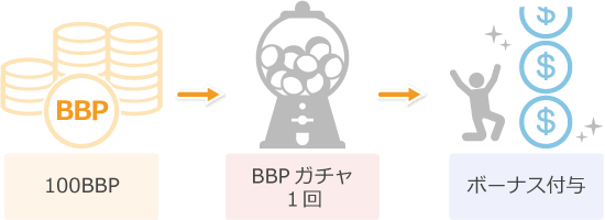 BBPガチャのイメージ
