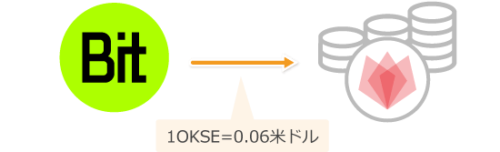 BITトークンとの引き換え