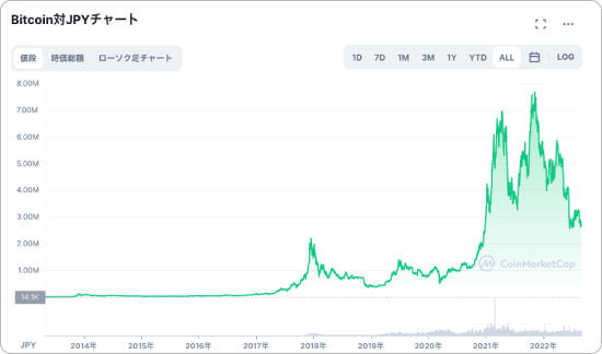 ビットコインのチャート