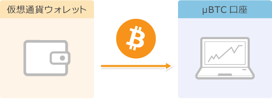 ビットコインのまま入金可能