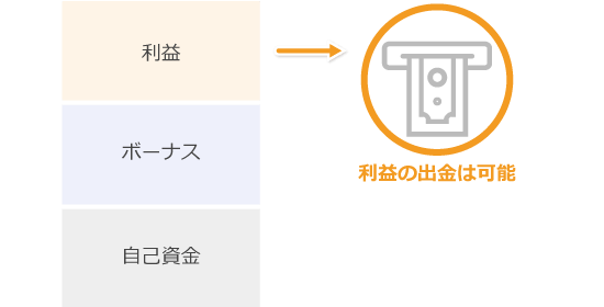 利益の出金は可能