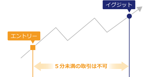 スキャルピングは禁止