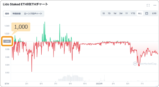 stETHとETHの価格チャート