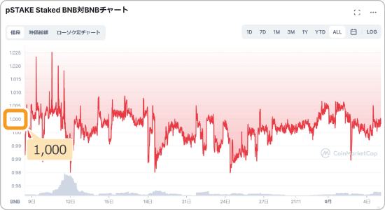 stkBNB対BNBのチャート
