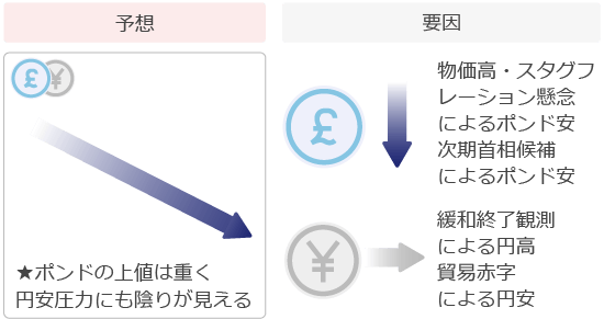 ポンド円予想