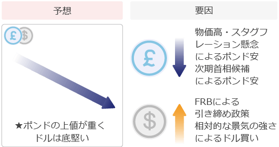 ポンドドル予想