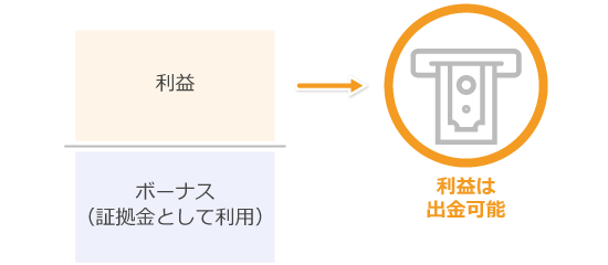 利益は出金できる