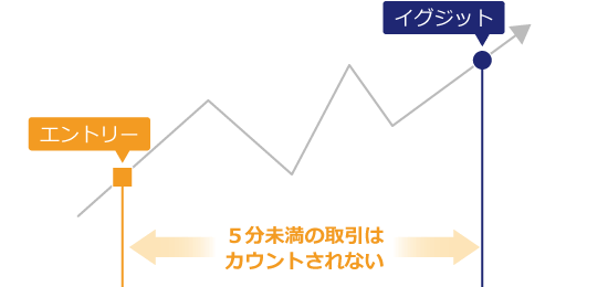 ポジションの保有時間