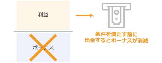 条件を満たさずに出金