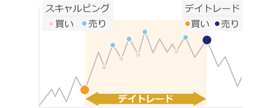 スキャルピング