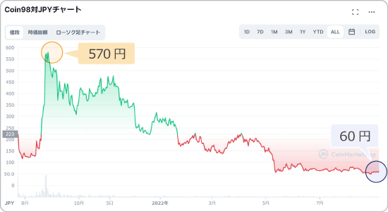 C98と日本円の価格チャート