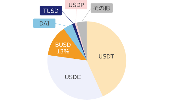 ステーブルコインの市場シェア
