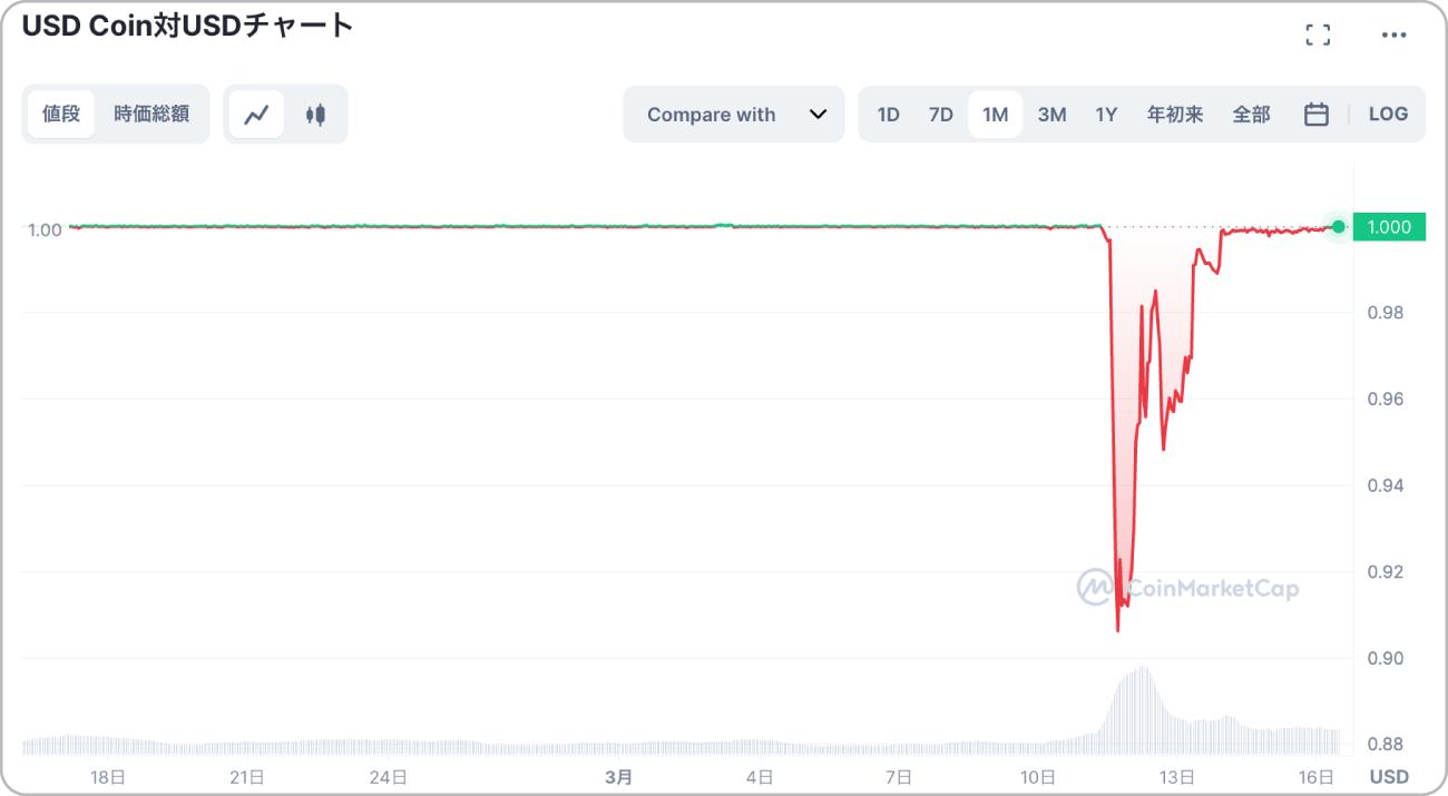 SVB破綻後のUSDCのチャート