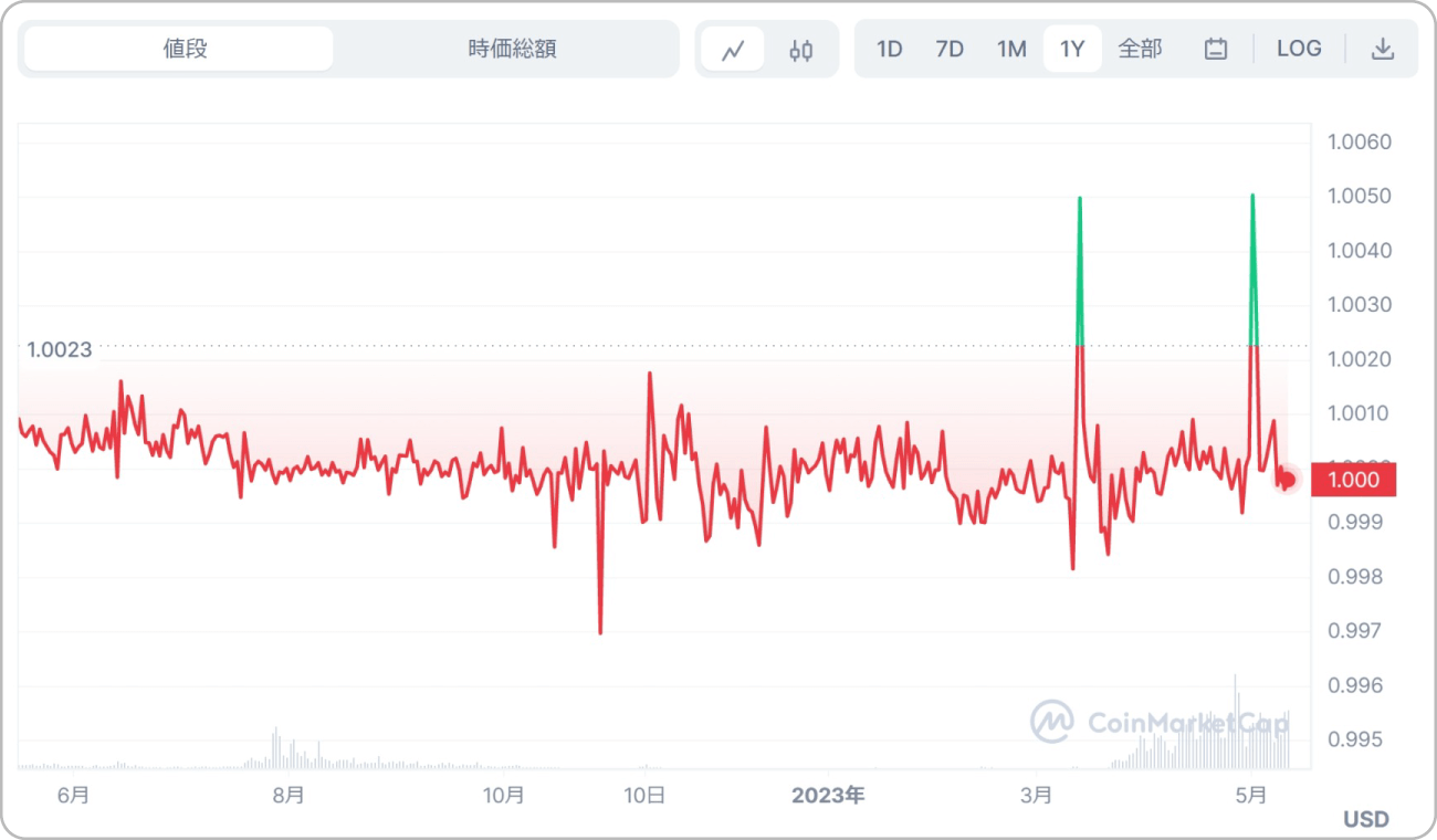 TUSDの価格チャート