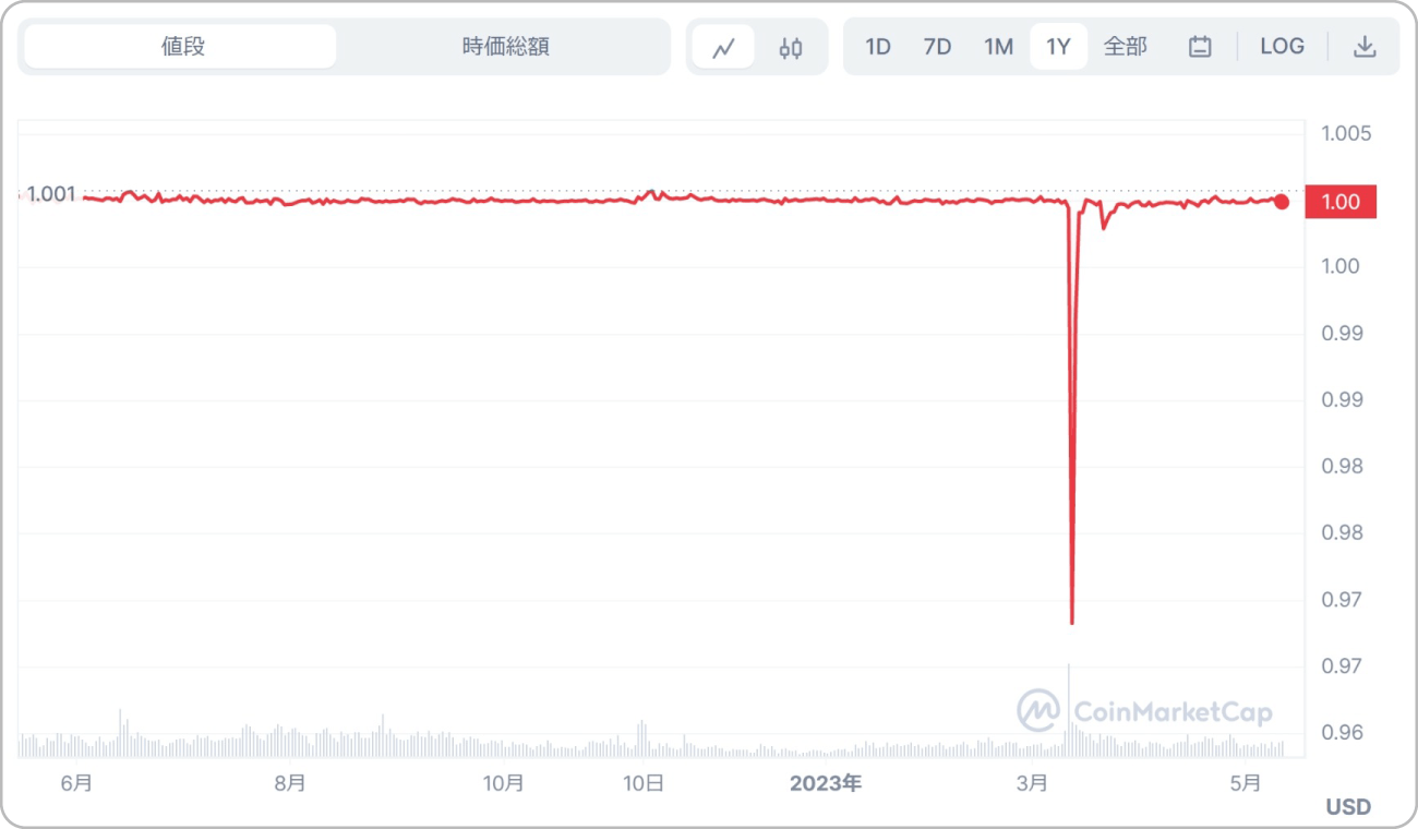 USDCの価格チャート