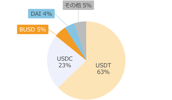 ステーブルコインの市場シェア